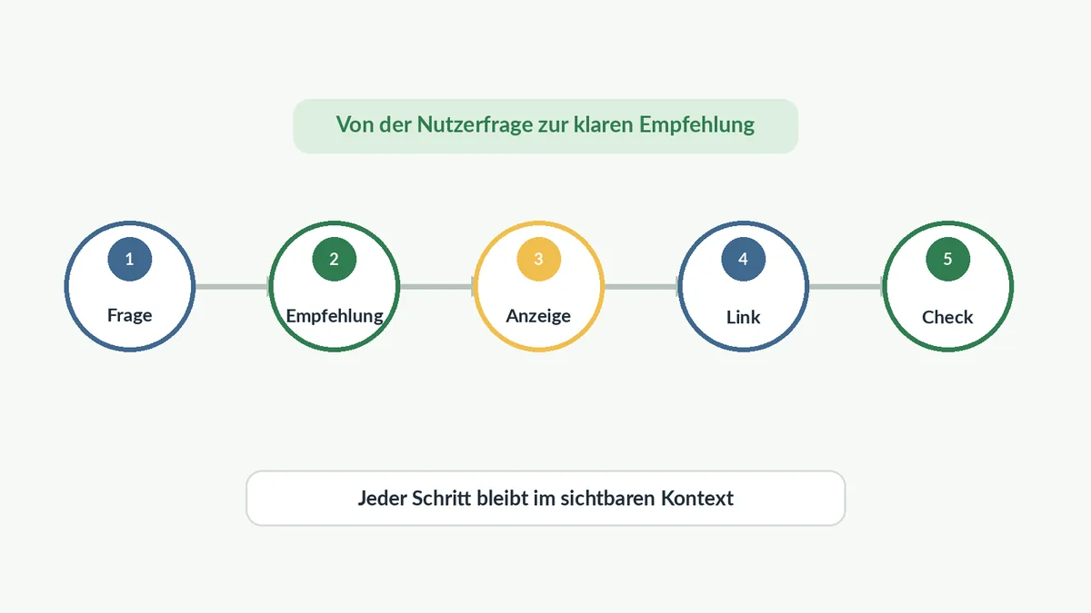 Fünfstufiger redaktioneller Ablauf von Nutzerfrage über Empfehlung und Anzeige bis zum Anbieterlink und Check