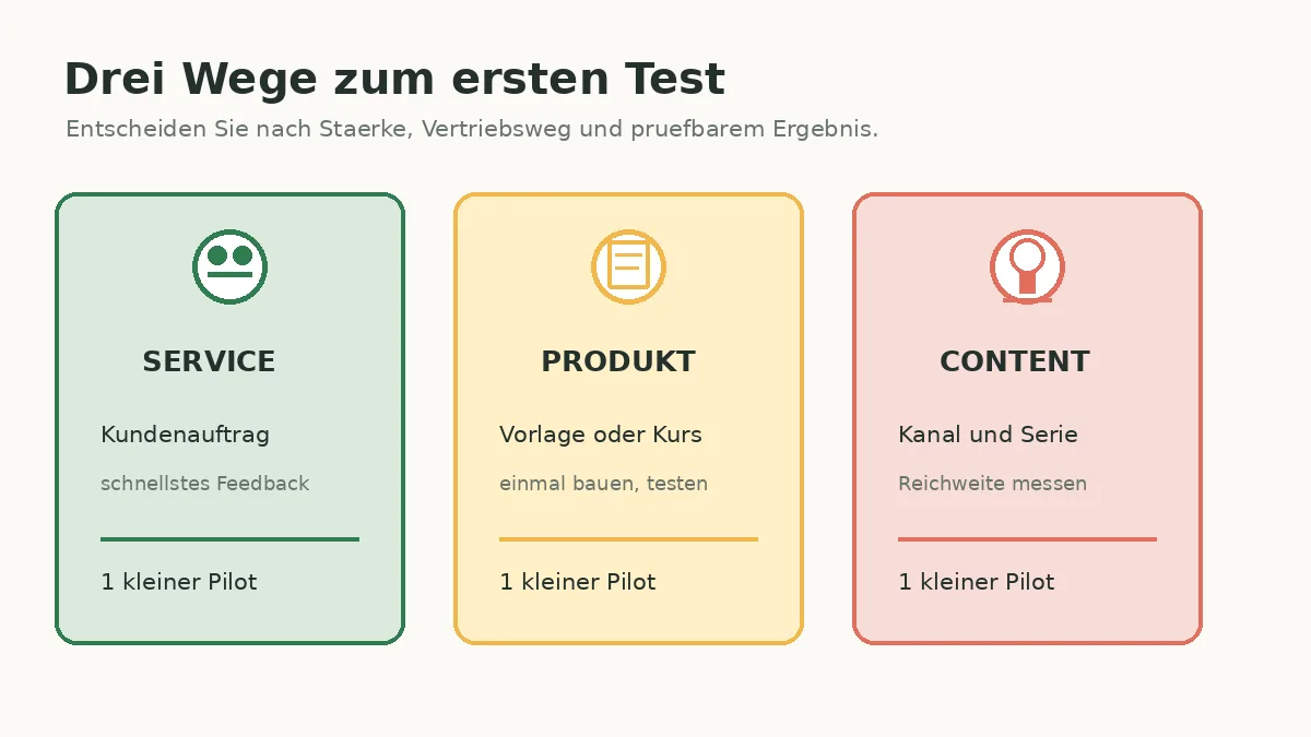 Editorialer Vergleich von KI-Service, digitalem Produkt und Content-Modell als drei Wege zum ersten Pilot