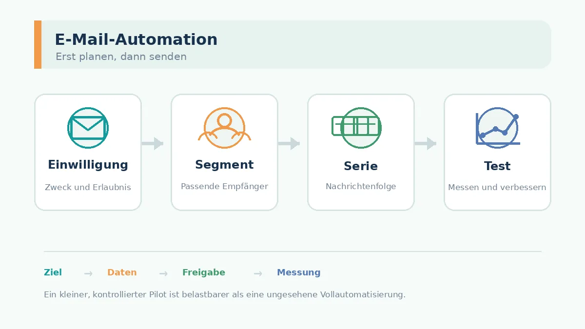 Editoriale Prozessgrafik für Quentn E-Mail-Marketing von Einwilligung über Segment und Serie bis zum Test
