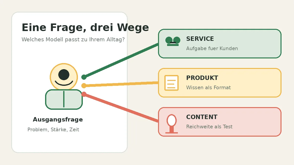 Drei Wege für ein KI-Business: Service, digitales Produkt und Content aus einer gemeinsamen Startfrage